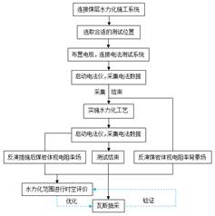 快点操我wwww基于直流电法的煤层增透措施效果快速检验技术